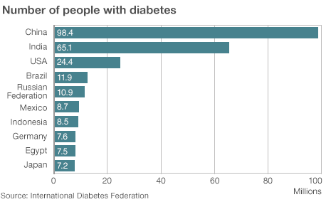 Asia is in the grip of a diabetes epidemic.